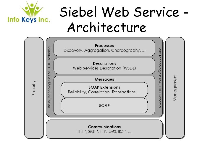 Siebel Web Service Architecture 