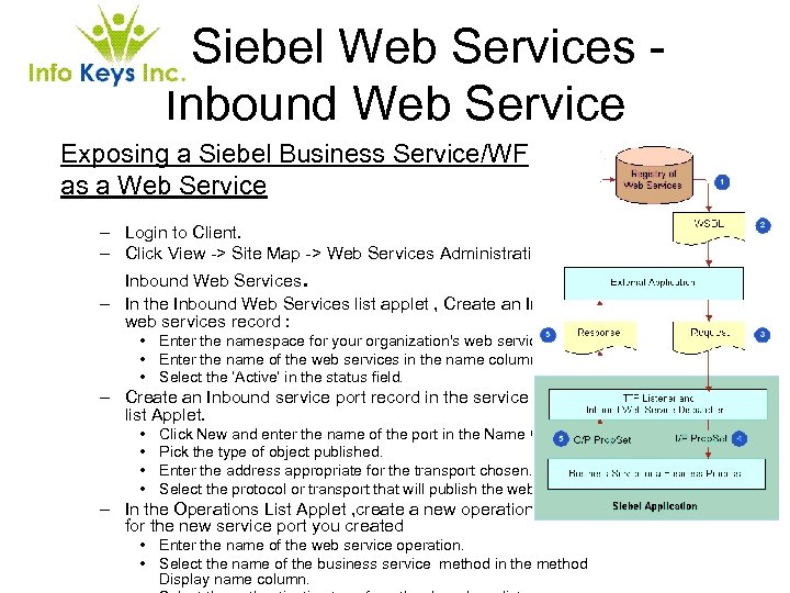 Siebel Web Services Inbound Web Service Exposing a Siebel Business Service/WF as a Web