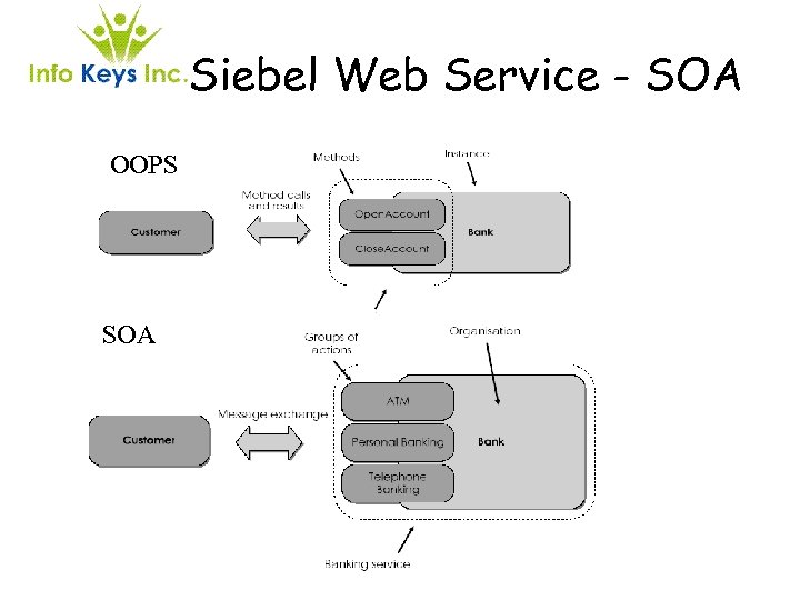 Siebel Web Service - SOA OOPS SOA 