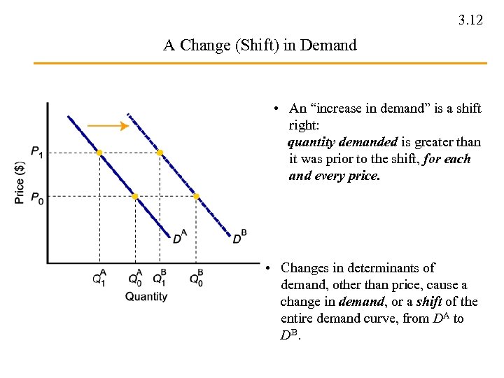 3. 12 A Change (Shift) in Demand • An “increase in demand” is a