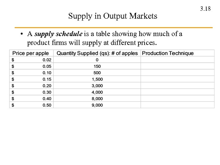 Supply in Output Markets • A supply schedule is a table showing how much