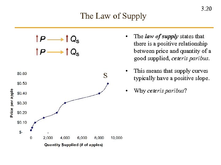 The Law of Supply 3. 20 • The law of supply states that there