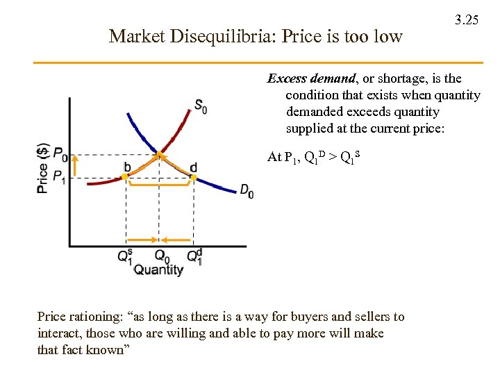 Market Disequilibria: Price is too low 3. 25 Excess demand, or shortage, is the