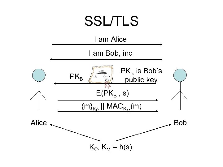 SSL/TLS I am Alice I am Bob, inc PKB is Bob’s public key E(PKB
