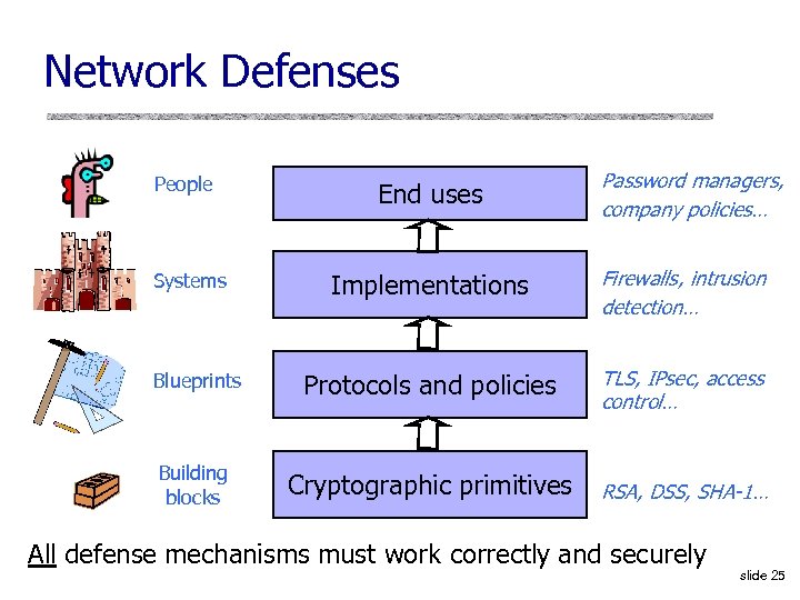 Network Defenses People End uses Password managers, company policies… Implementations Firewalls, intrusion detection… Blueprints