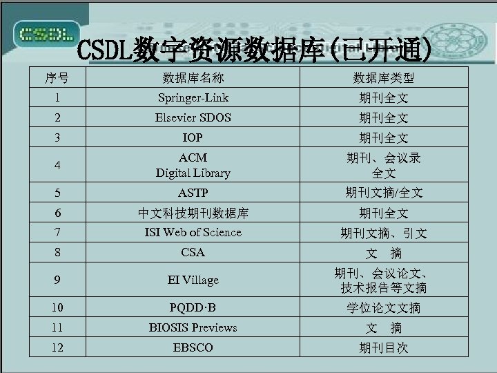 CSDL数字资源数据库(已开通) 序号 数据库名称 数据库类型 1 Springer-Link 期刊全文 2 Elsevier SDOS 期刊全文 3 IOP 期刊全文