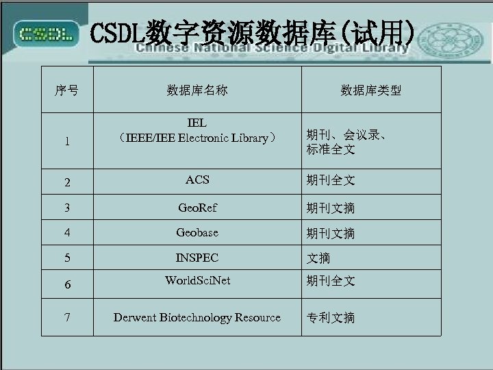 CSDL数字资源数据库(试用) 序号 数据库名称 数据库类型 1 IEL （IEEE/IEE Electronic Library） 2 ACS 期刊全文 3 Geo.