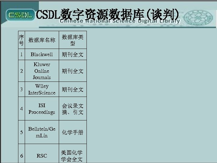 CSDL数字资源数据库(谈判) 序 数据库名称 号 数据库类 型 1 Blackwell 期刊全文 2 Kluwer Online Journals 期刊全文