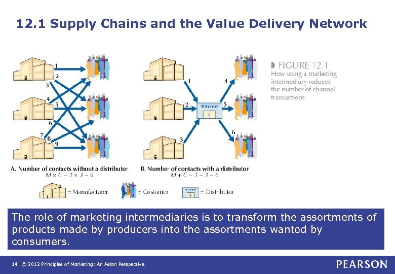 12. 1 Supply Chains and the Value Delivery Network The role of marketing intermediaries