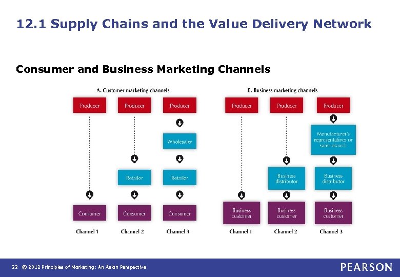 12. 1 Supply Chains and the Value Delivery Network Consumer and Business Marketing Channels