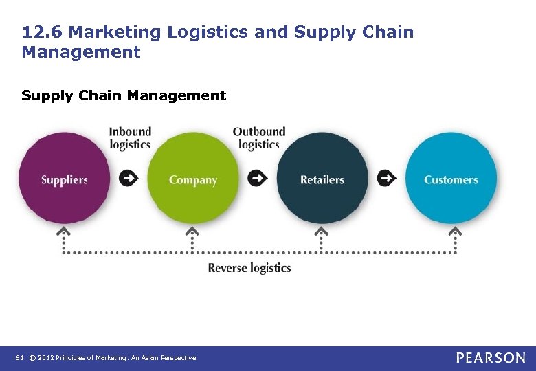 12. 6 Marketing Logistics and Supply Chain Management 81 © 2012 Principles of Marketing: