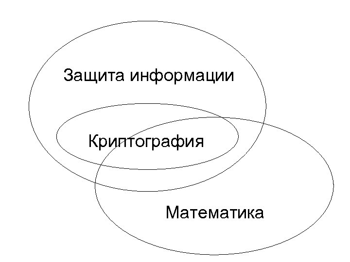 Защита информации Криптография Математика 