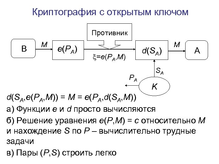 Криптография с открытым ключом Противник B M e(PA) d(SA) =e(PA, M) PA M A