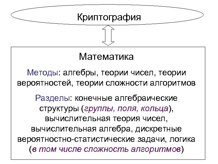 Криптография Математика Методы: алгебры, теории чисел, теории вероятностей, теории сложности алгоритмов Разделы: конечные алгебраические