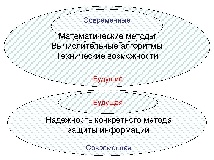 Современные Математические методы Вычислительные алгоритмы Технические возможности Будущие Будущая Надежность конкретного метода защиты информации