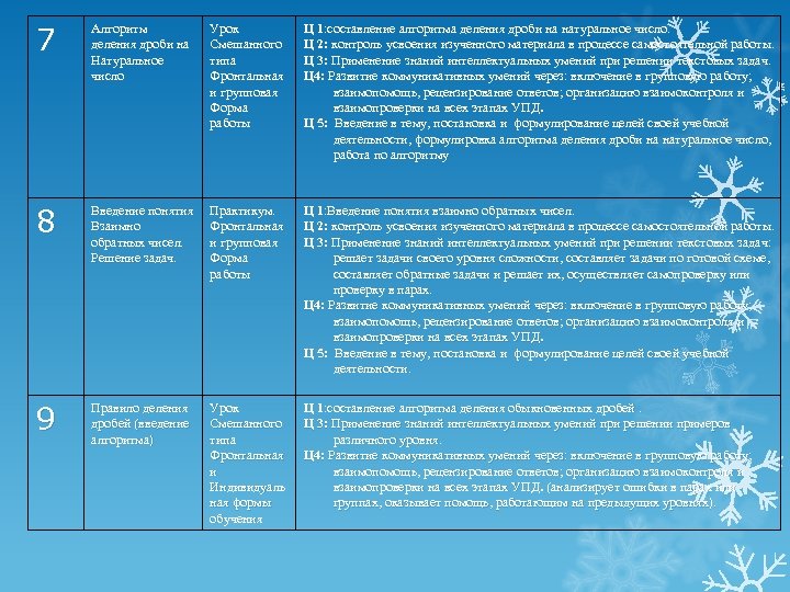 7 Алгоритм деления дроби на Натуральное число Урок Смешанного типа Фронтальная и групповая Форма