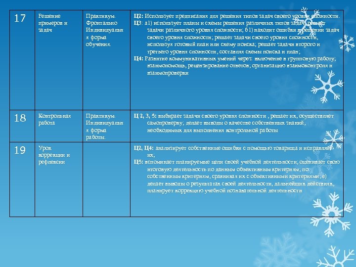 17 Решение примеров и задач Практикум. Фронтально Индивидуальн я форма обучения. Ц 2: Использует