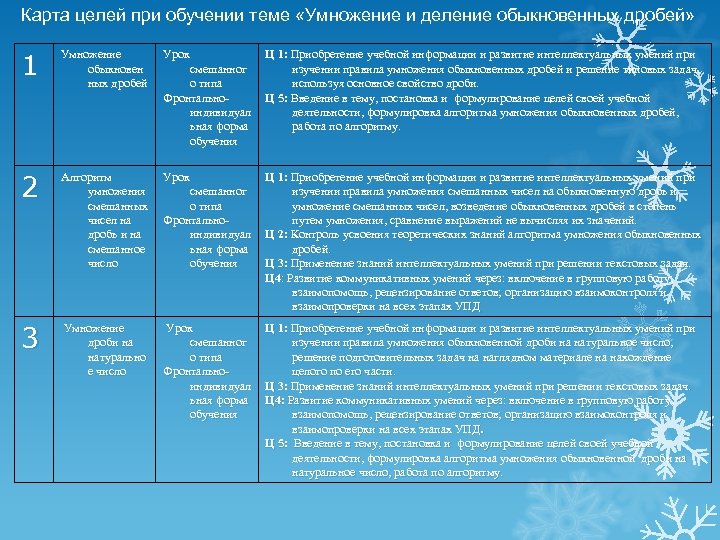 Карта целей при обучении теме «Умножение и деление обыкновенных дробей» 1 Умножение обыкновен ных