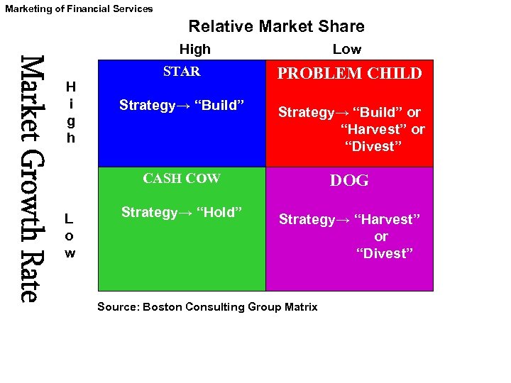 Marketing of Financial Services Relative Market Share High Low L o w PROBLEM CHILD