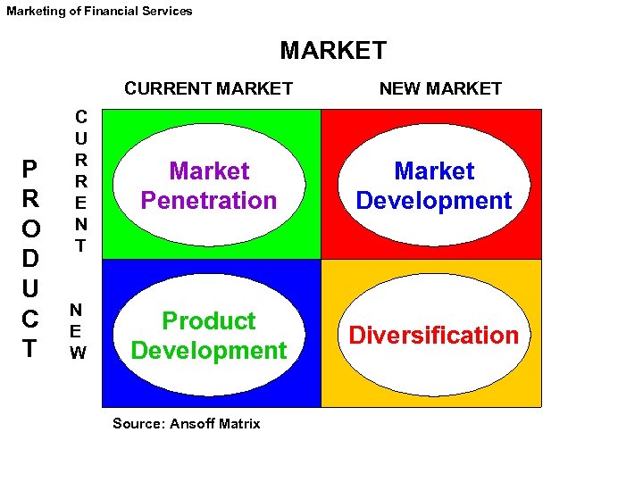 Marketing of Financial Services MARKET CURRENT MARKET P R O D U C T