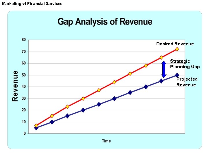 Marketing of Financial Services Desired Revenue Strategic Planning Gap Projected Revenue 