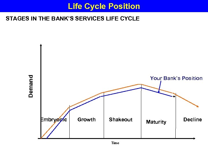 Life Cycle Position Demand STAGES IN THE BANK’S SERVICES LIFE CYCLE Your Bank’s Position