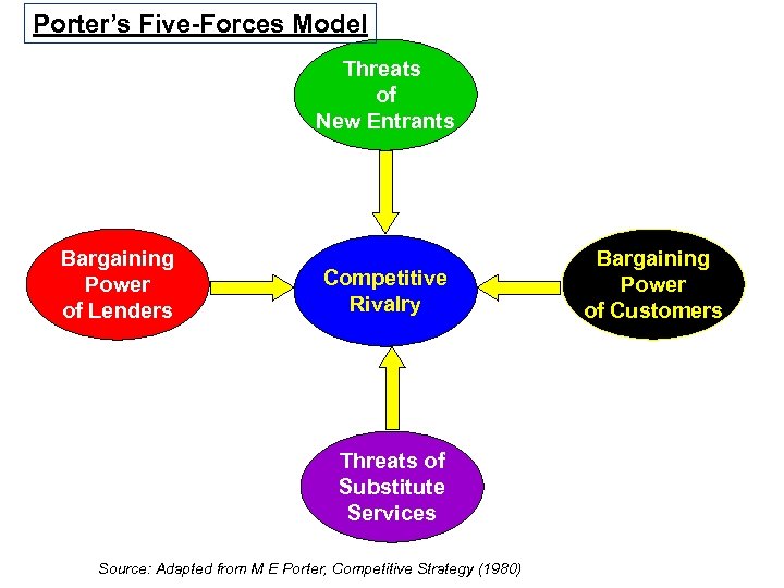 Porter’s Five-Forces Model Threats of New Entrants Bargaining Power of Lenders Competitive Rivalry Threats