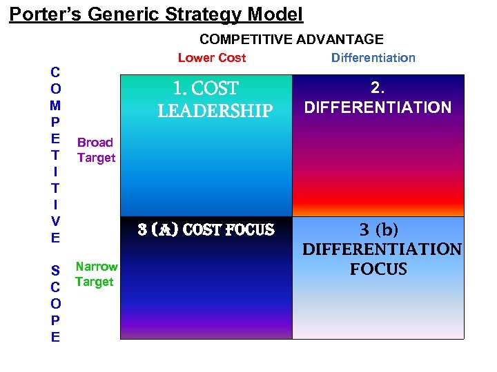 Porter’s Generic Strategy Model COMPETITIVE ADVANTAGE C O M P E T I V