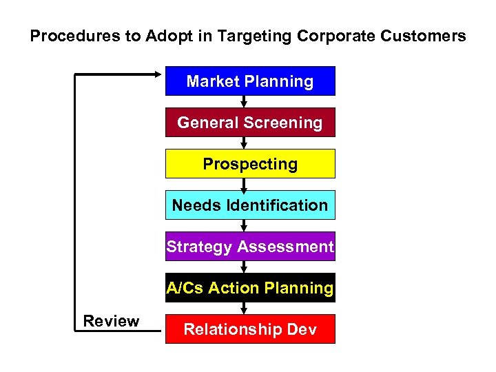 Procedures to Adopt in Targeting Corporate Customers Market Planning General Screening Prospecting Needs Identification