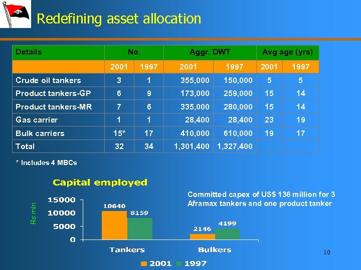 Redefining asset allocation Details No. Aggr. DWT 2001 1997 Crude oil tankers 3 1