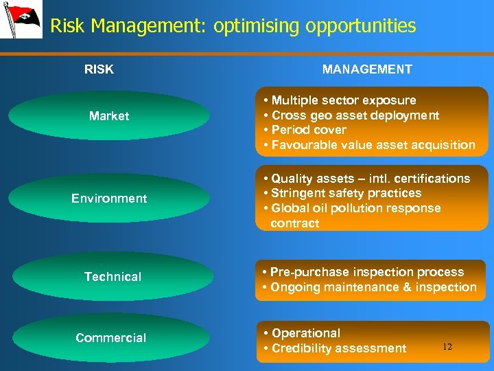 Risk Management: optimising opportunities RISK Market Environment Technical Commercial MANAGEMENT • Multiple sector exposure