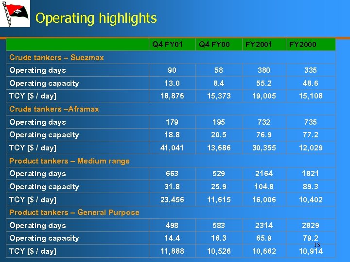 Operating highlights Q 4 FY 01 Q 4 FY 00 FY 2001 FY 2000