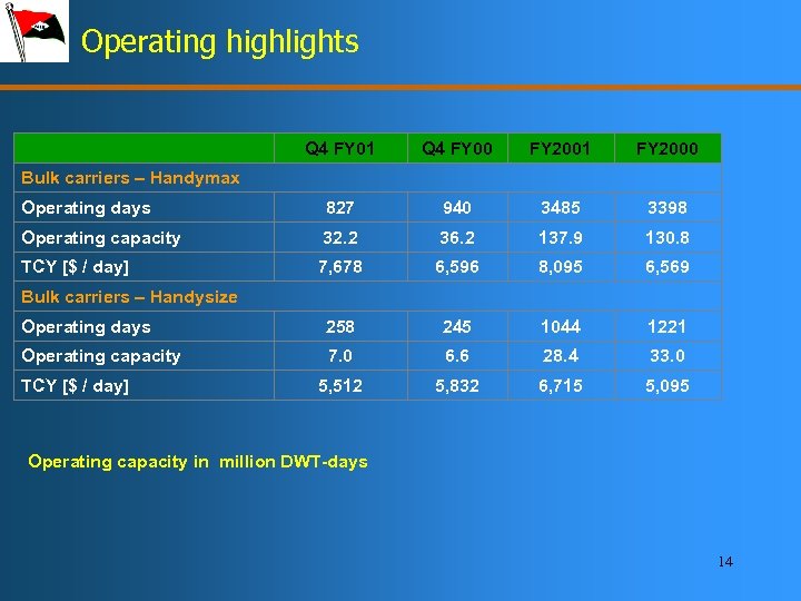 Operating highlights Q 4 FY 01 Q 4 FY 00 FY 2001 FY 2000