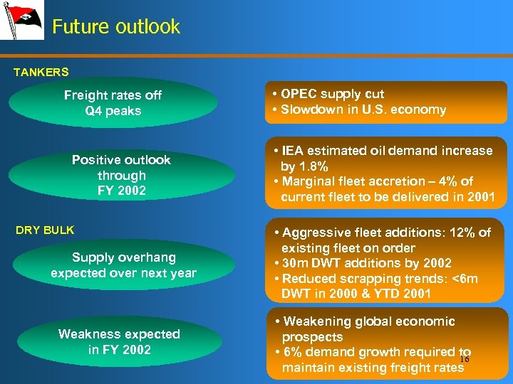 Future outlook TANKERS Freight rates off Q 4 peaks Positive outlook through FY 2002
