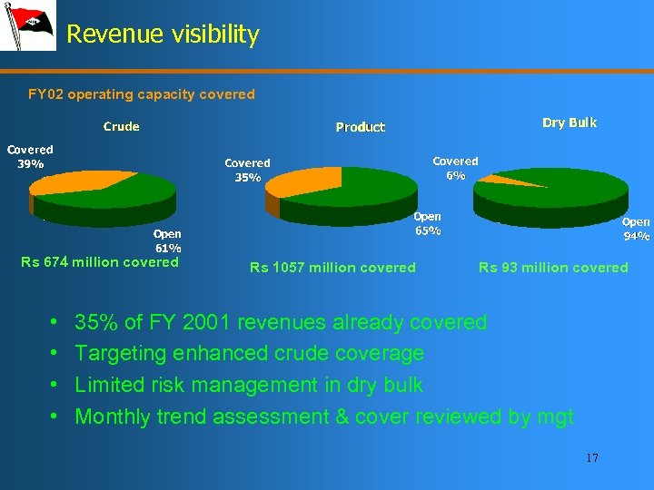 Revenue visibility FY 02 operating capacity covered Rs 674 million covered • • Rs
