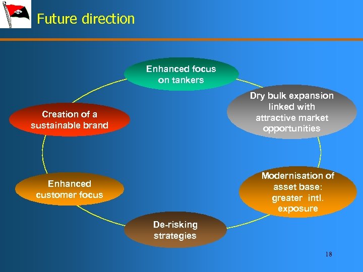 Future direction Enhanced focus on tankers Dry bulk expansion linked with attractive market opportunities