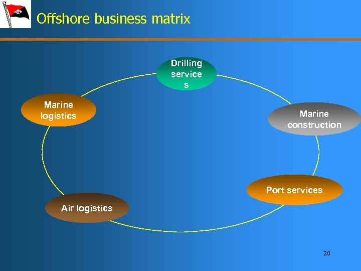 Offshore business matrix Drilling service s Marine logistics Marine construction Port services Air logistics