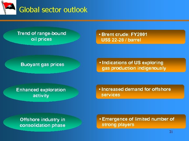 Global sector outlook Trend of range-bound oil prices Buoyant gas prices Enhanced exploration activity