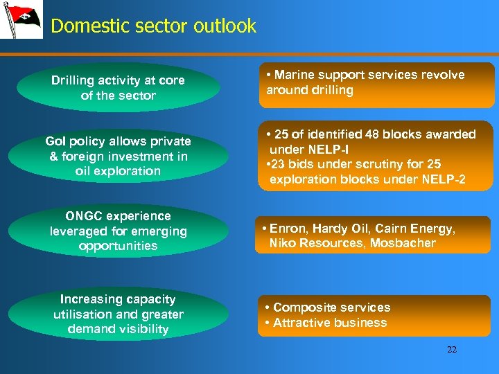 Domestic sector outlook Drilling activity at core of the sector Go. I policy allows