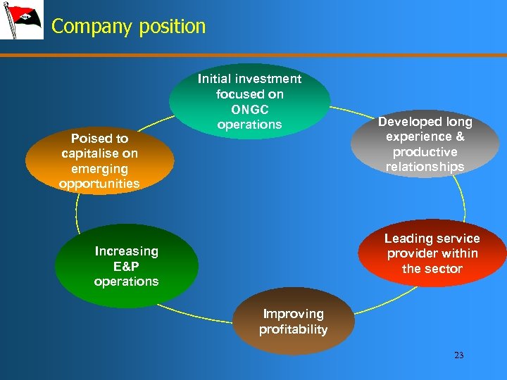 Company position Poised to capitalise on emerging opportunities Initial investment focused on ONGC operations