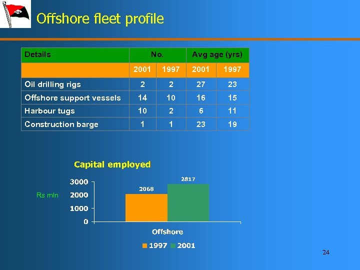 Offshore fleet profile Details No. Avg age (yrs) 2001 1997 Oil drilling rigs 2
