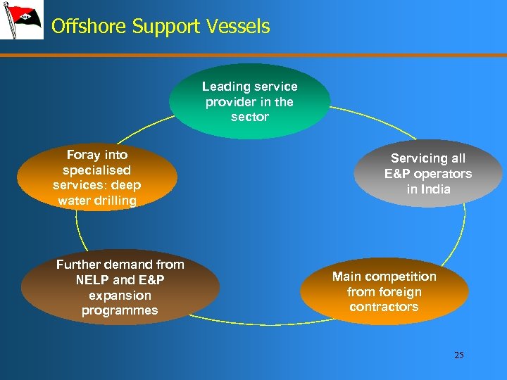 Offshore Support Vessels Leading service provider in the sector Foray into specialised services: deep