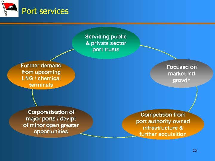 Port services Servicing public & private sector port trusts Further demand from upcoming LNG