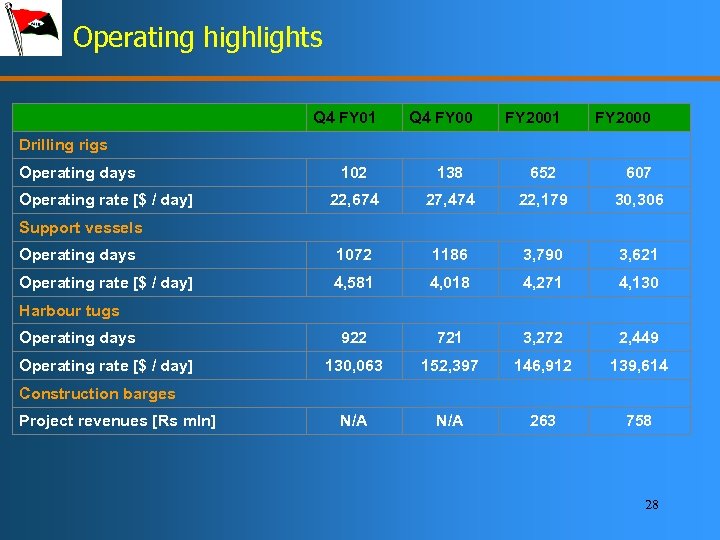 Operating highlights Q 4 FY 01 Q 4 FY 00 FY 2001 FY 2000
