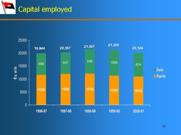 Capital employed 19, 944 20, 307 21, 457 21, 335 20, 124 35 
