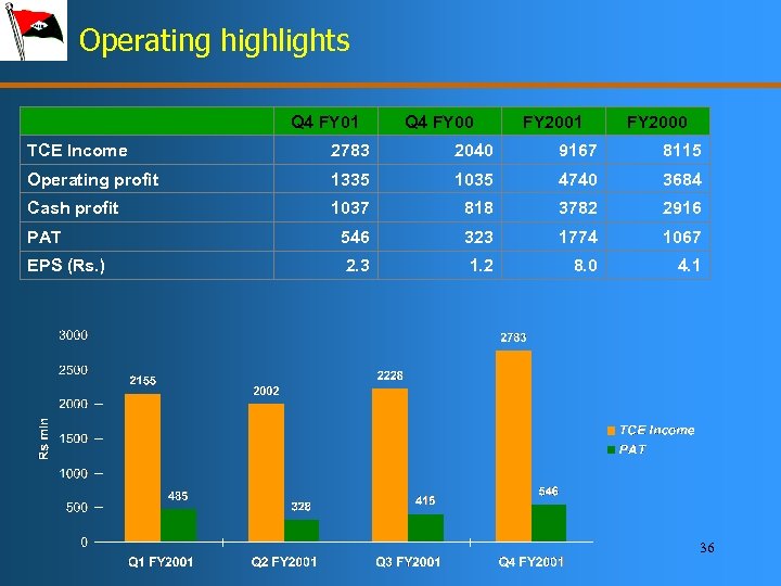 Operating highlights Q 4 FY 01 Q 4 FY 00 FY 2001 FY 2000