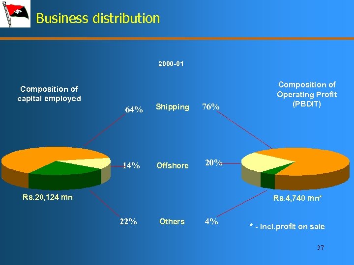 Business distribution 2000 -01 Composition of capital employed 64% 14% Shipping Offshore 76% Composition
