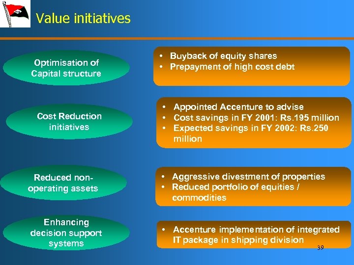 Value initiatives Optimisation of Capital structure Cost Reduction initiatives • Buyback of equity shares