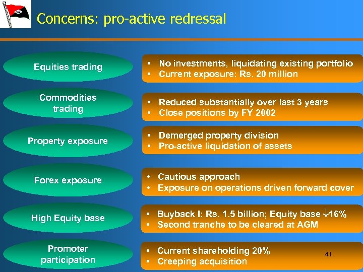 Concerns: pro-active redressal Equities trading Commodities trading Property exposure Forex exposure High Equity base