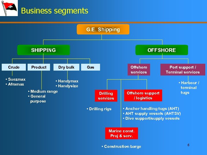 Business segments G. E. Shipping SHIPPING Crude • Suezmax • Aframax Product OFFSHORE Dry